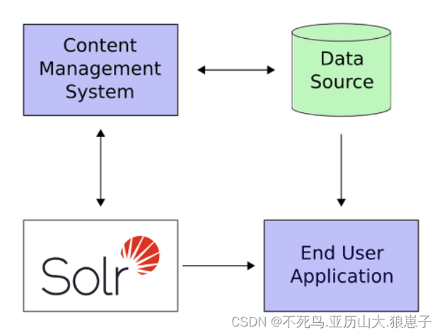 Solr（1）：Solr概述