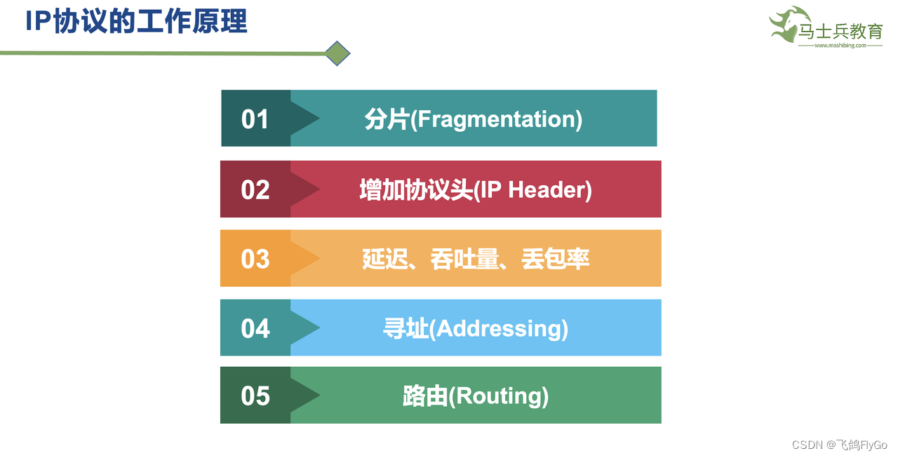 【计算机网络-6】IPv4协议