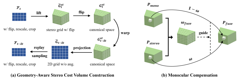 Monocular 3D Object Detection with Depth from Motion 论文学习