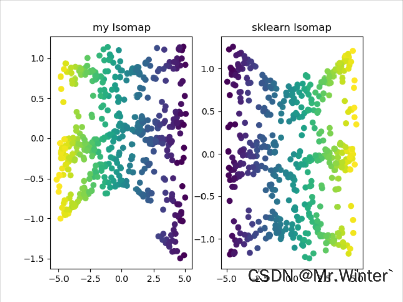 机器学习强基计划8-4:流形学习等度量映射Isomap算法(附Python实现)