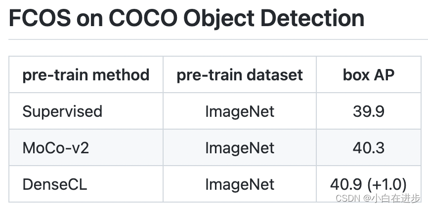 Object detection performance of different pre-trained models