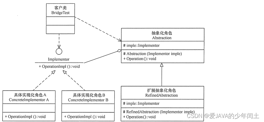 7.桥接模式