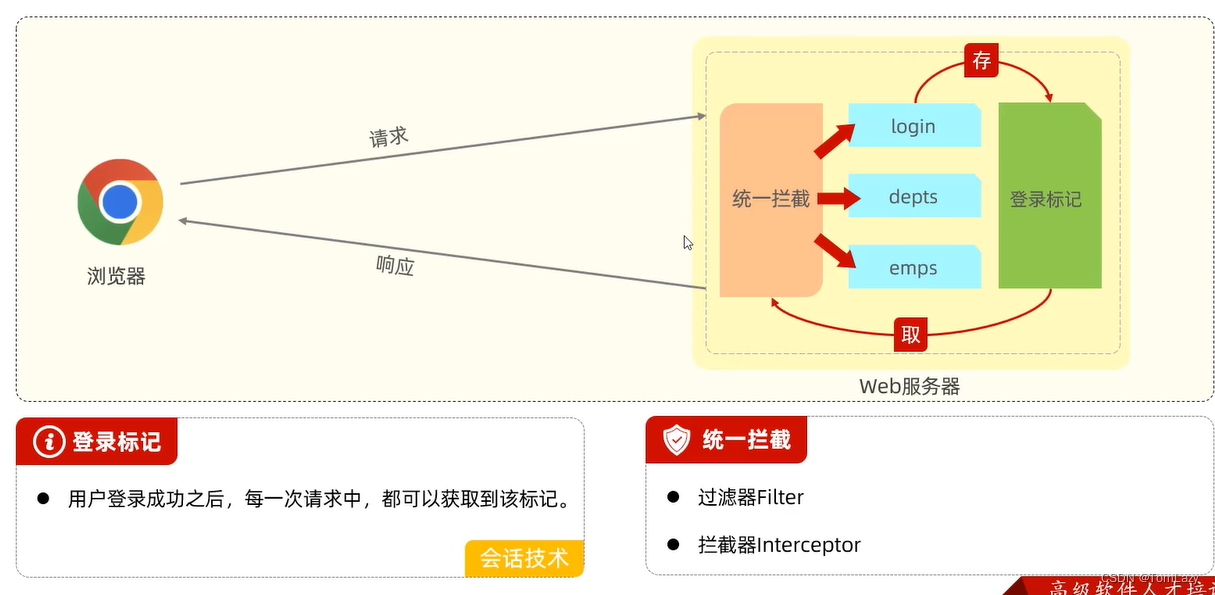 【Java Web】012 -- SpringBootWeb综合案例（登录功能、登录校验、异常处理）