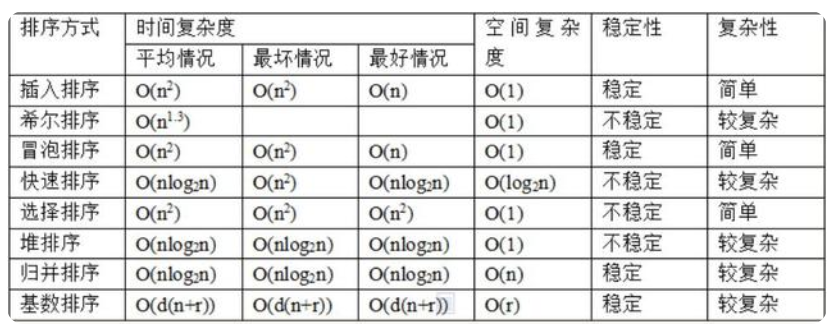 一些常见算法的时间、空间复杂度信息