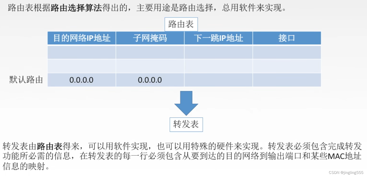 考研408 | 【计算机网络】 网络层