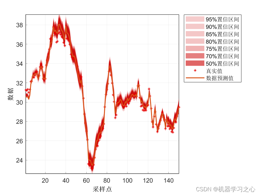 区间预测 | MATLAB实现基于Bootstrap的区间预测