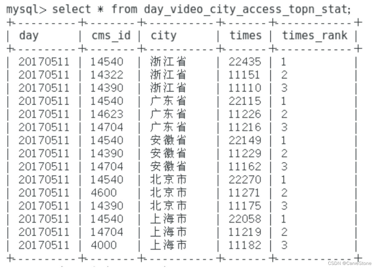 spark网站日志分析实例