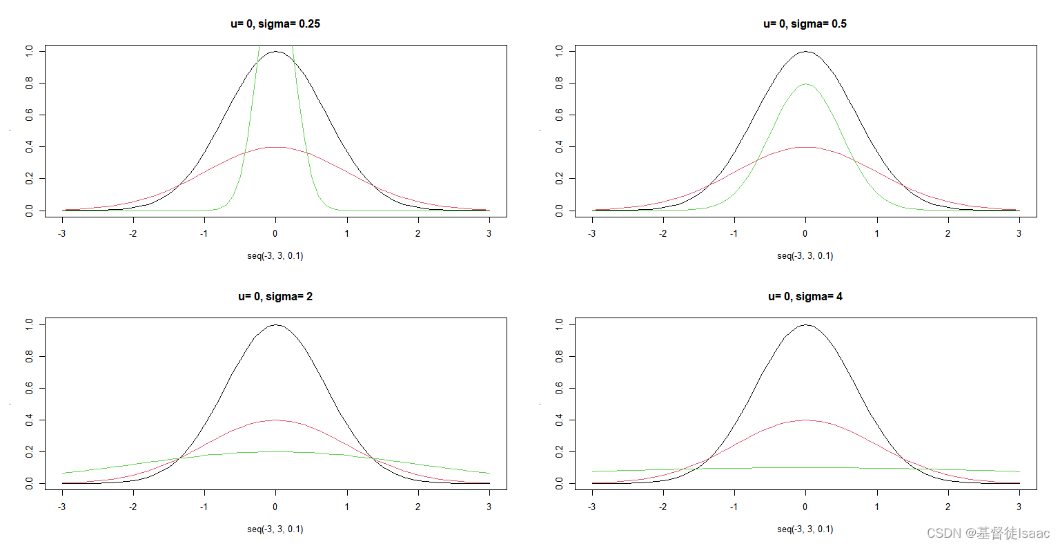 R语言一张表解释正态分布函数(dnorm pnorm qnorm rnorm z分数)_平均身高为170厘米,标准偏差为5厘米。身高一米八的人 ...