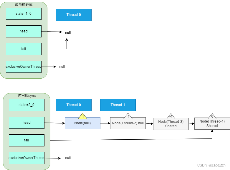 02加锁源码分析-ReentrantReadWriteLock原理-AQS-并发编程(Java)