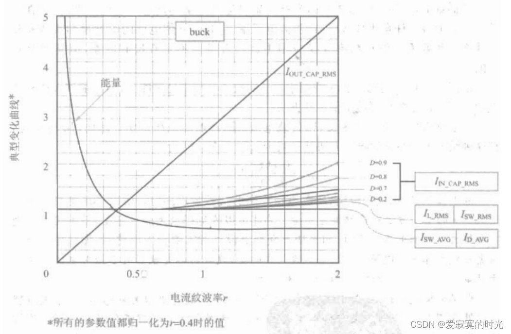 开关电源——DCDC变换器设计