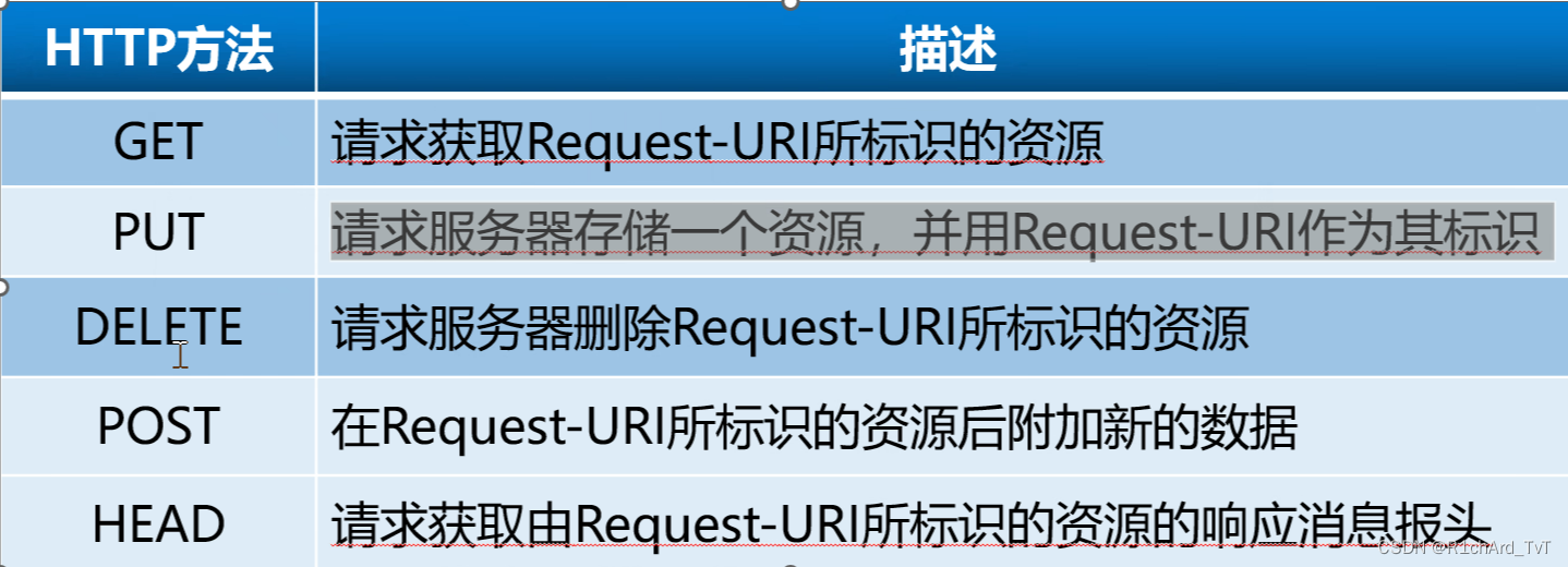 Web与HTTP协议