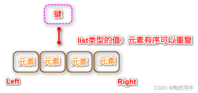 【Redis高手修炼之路】数据类型——Redis的5种数据类型