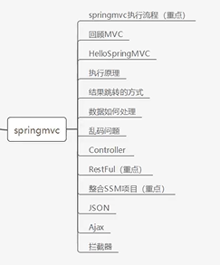 ssm回顾