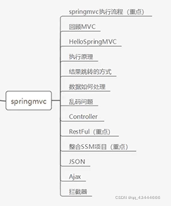 ssm回顾