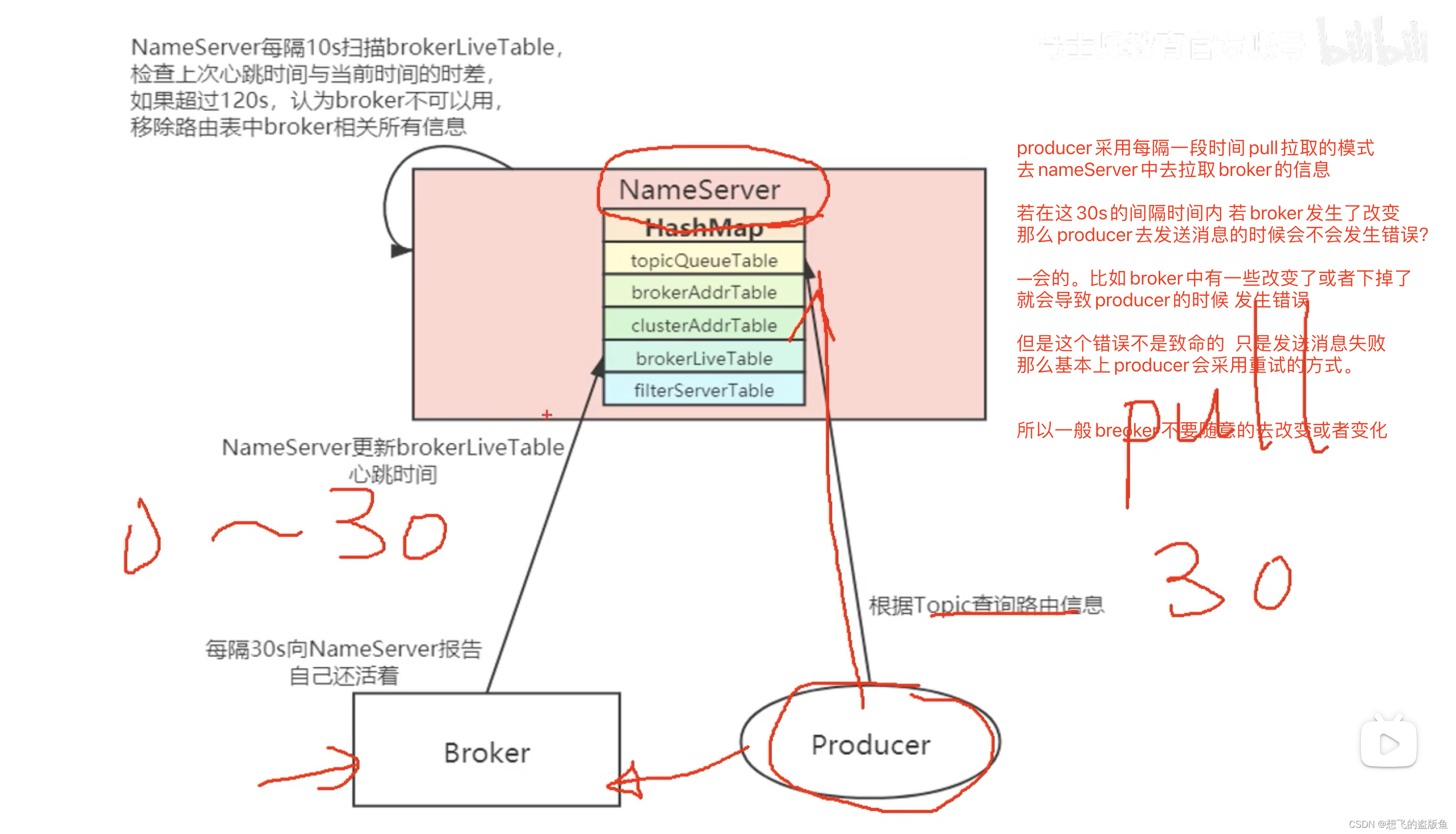 消息队列面试题-RocketMQ