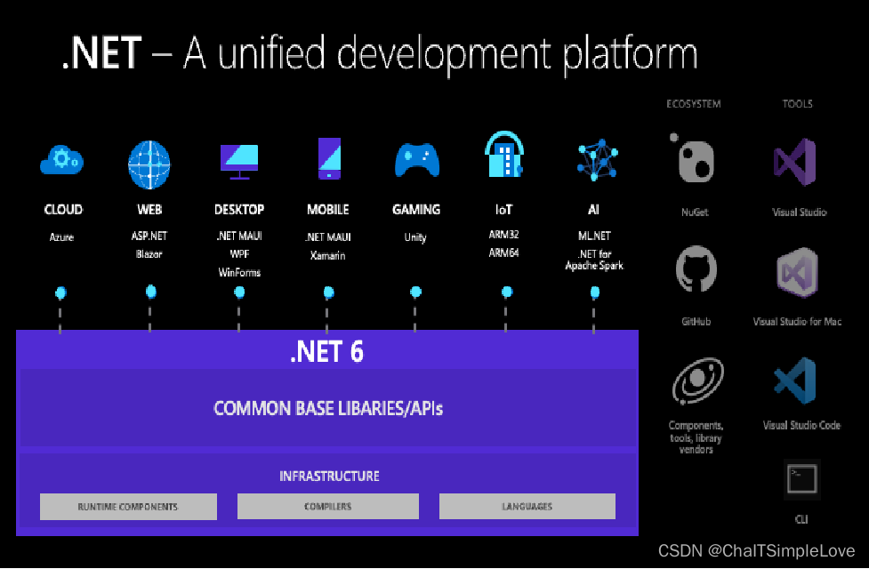 .NET6