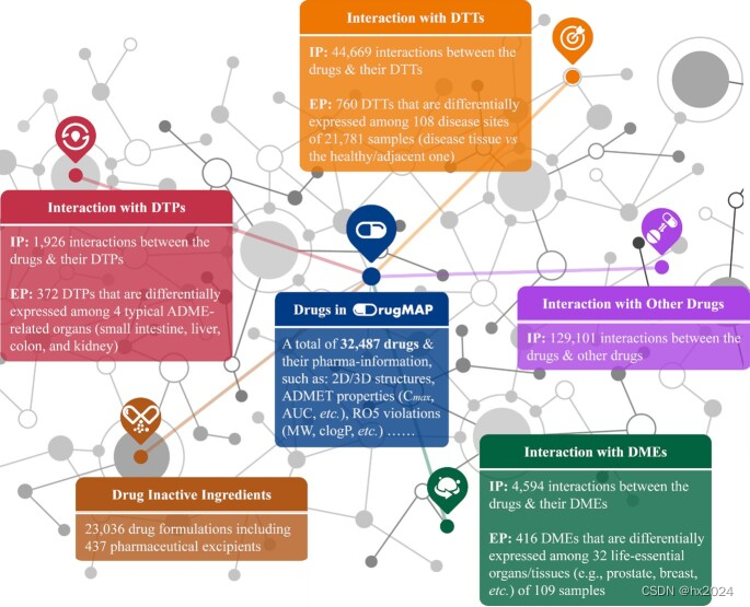 DrugMAP: molecular atlas and pharma-information of all drugs学习