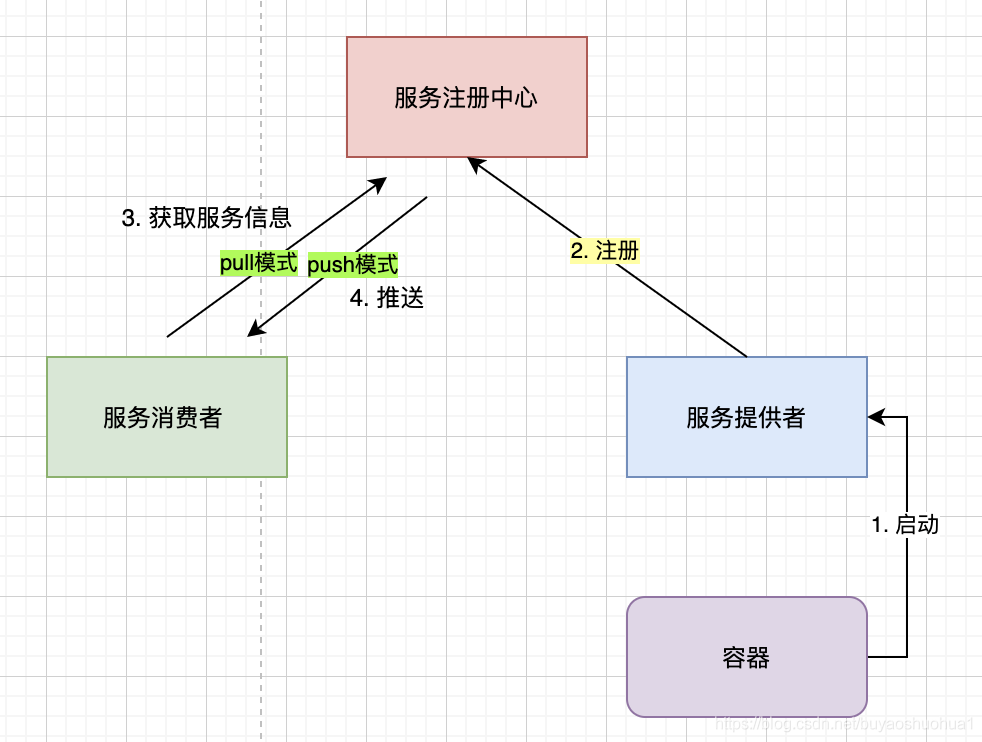 注册中心