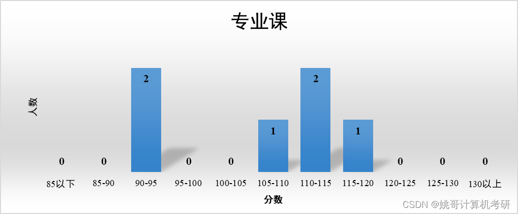 北京理工大学计算机考研分析