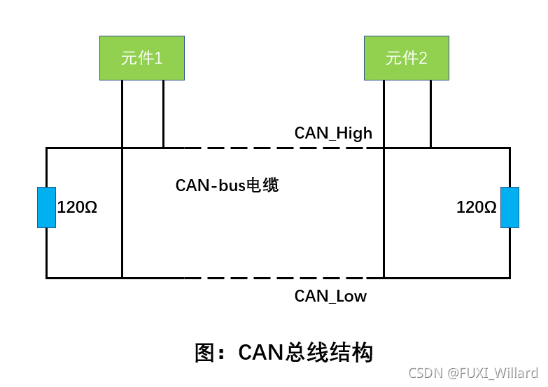 学习笔记10--CAN总线技术_动力can总线连接哪些设备-CSDN博客