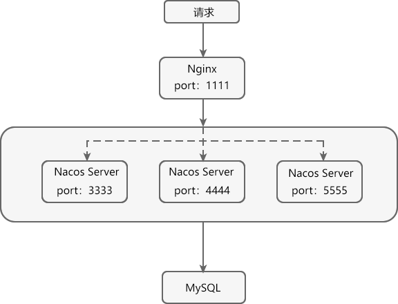 Nacos Server 集群架构