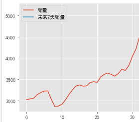 计算机毕设 基于机器学习的餐厅销量预测 -大数据 python