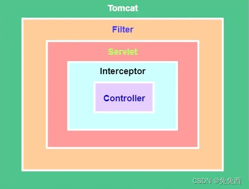 【java学习】Spring MVC（Model View Controller）、ApplicationRunner