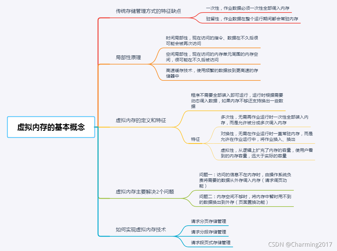 传统存储管理方式的特征及缺点局部性原理时间局部性空间局部性高速缓存技术虚拟内存的定义和特征如何实现虚拟内存技术