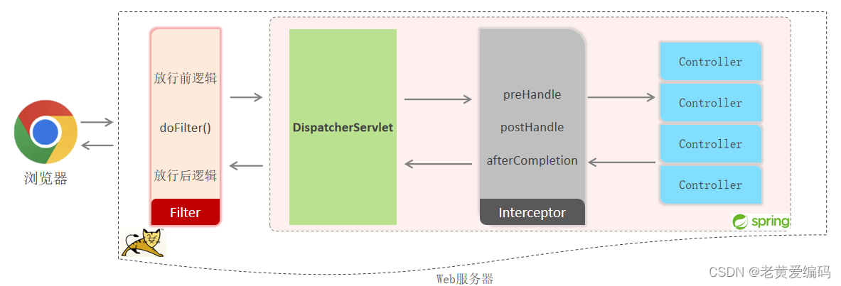 SpringBoot的Interceptor拦截器的简介和实际使用