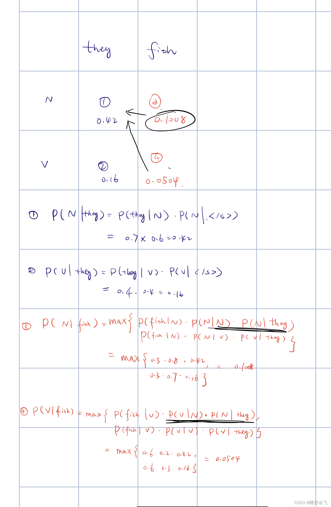 NLP——part of speech （POS）中的隐马尔可夫模型 + Viterbi 算法