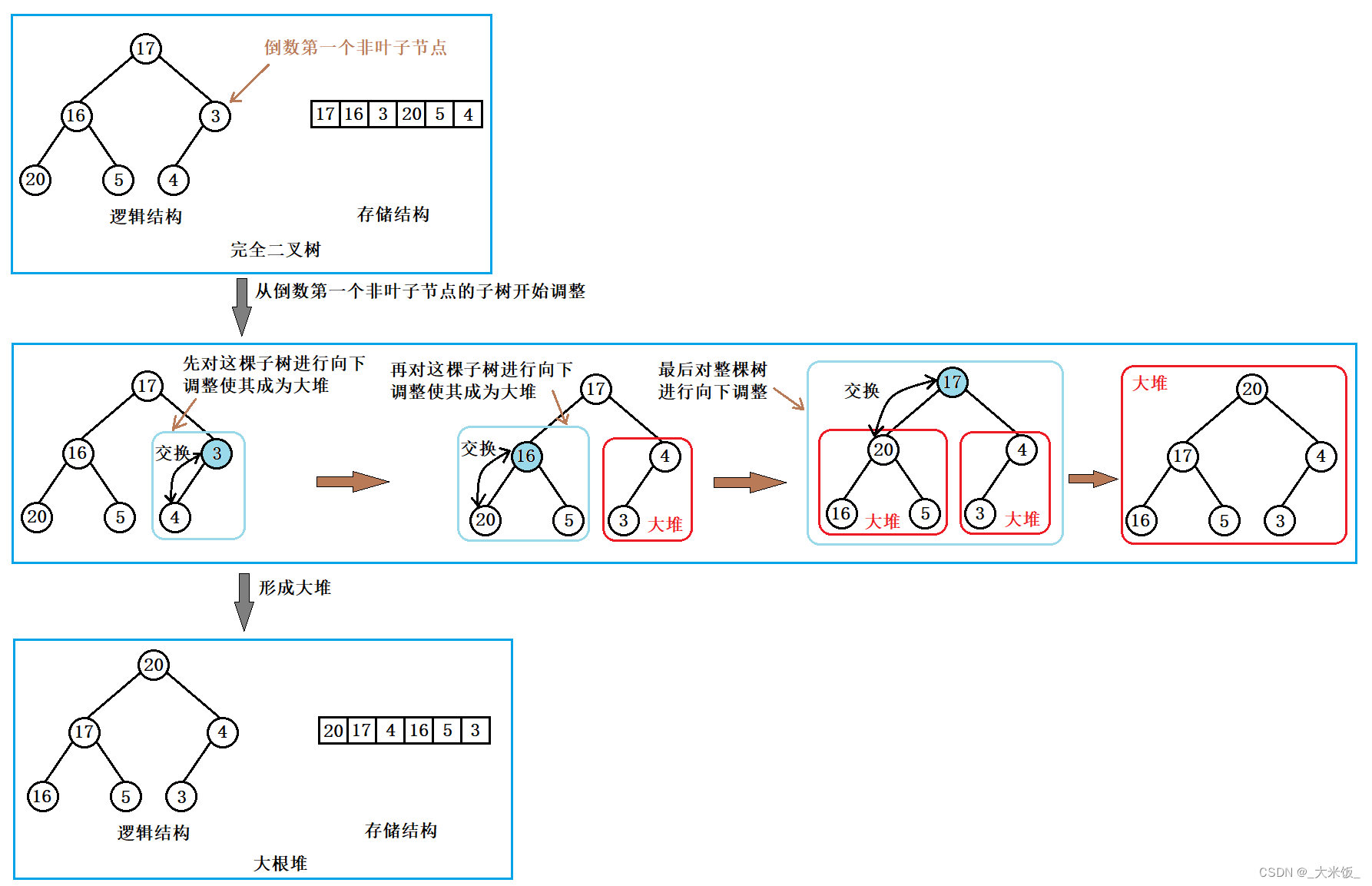 堆排序（建大堆）