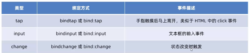 常用事件绑定