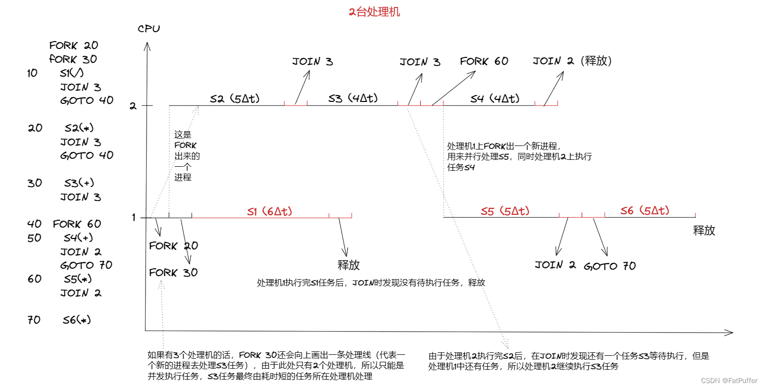 并行-FORK-JOIN_fork join 资源时序图-CSDN博客