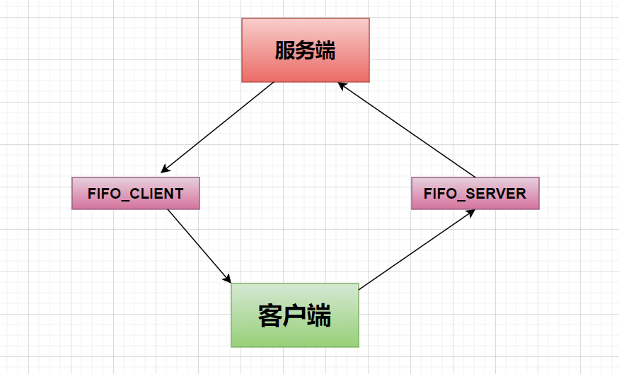 进程间通信(七)——FIFO应用：服务端与客户端通信_进程间fifo收发CSDN博客
