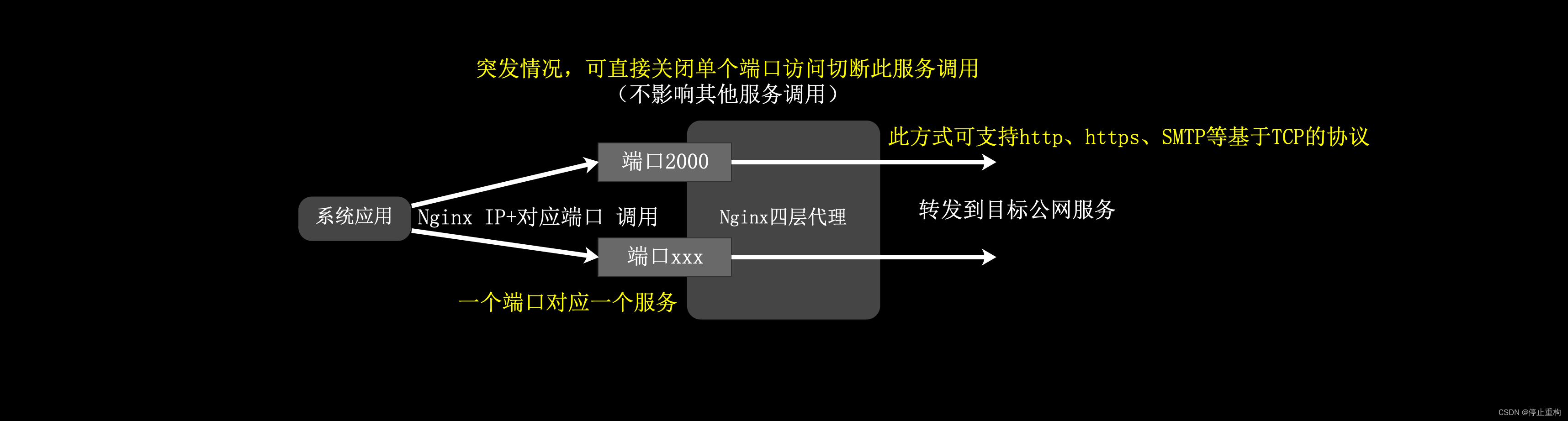 【网站架构】Nginx 4层、7层代理配置，正向代理、反向代理详解