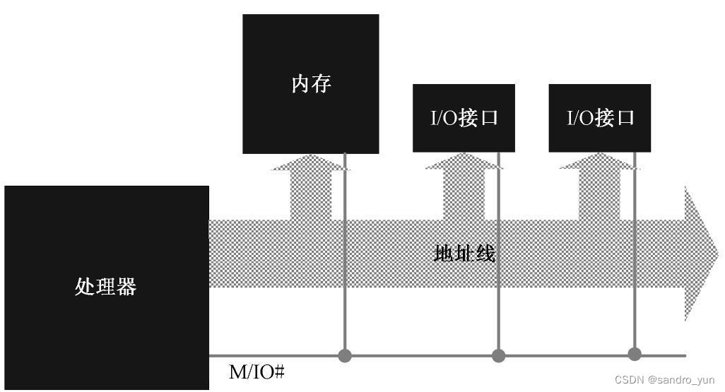 端口访问