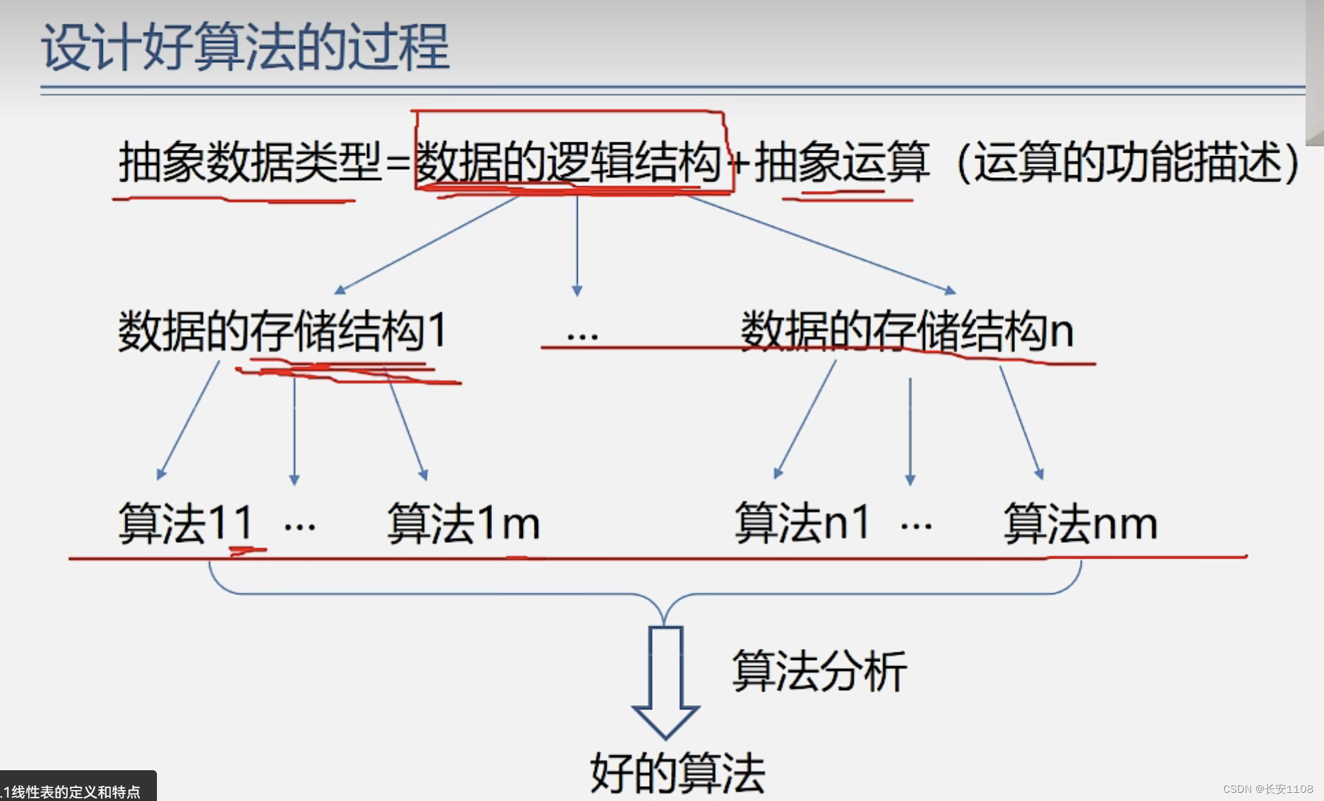 数据结构--绪论