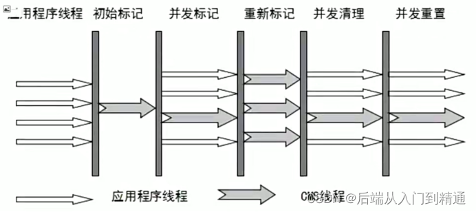 垃圾收集器CMS-JVM（十一）