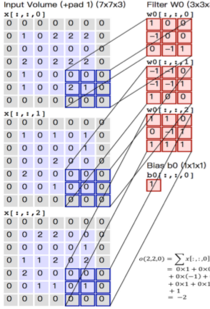 传统卷积卷积核与输入矩阵的对应关系