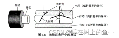 光纤的折射