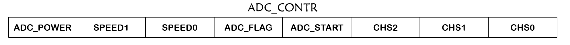ADC_CONTR寄存器各引脚的标志