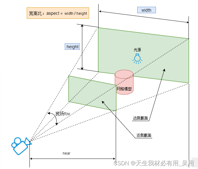 three.js透视相机