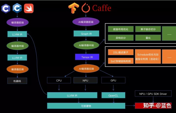 AI编译器与传统编译器的联系与区别