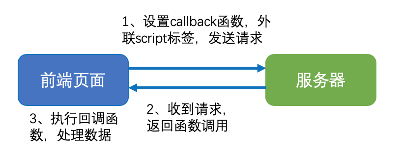 24.什么是跨域？解决方案有哪些？