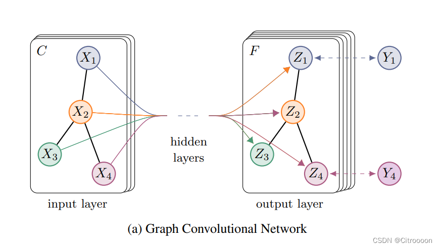 Schematic depiction of multi-layer Graph Convolutional Network (GCN) for semi-supervised learning with C input channels and F feature maps in the output layer. The graph structure (edges shown as black lines) is shared over layers, labels are denoted by Y 