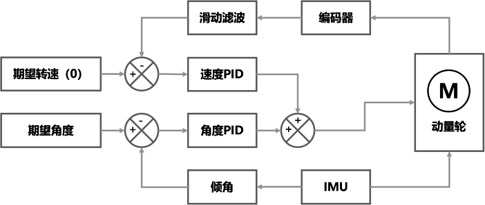 ▲ 图5.5.1 传统的角度PID与速度PID分离的控制结构