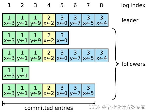 Raft毕业设计——基于Raft+区块链的共识算法Raft设计与实现（毕业论文+程序源码）——共识算法Raft