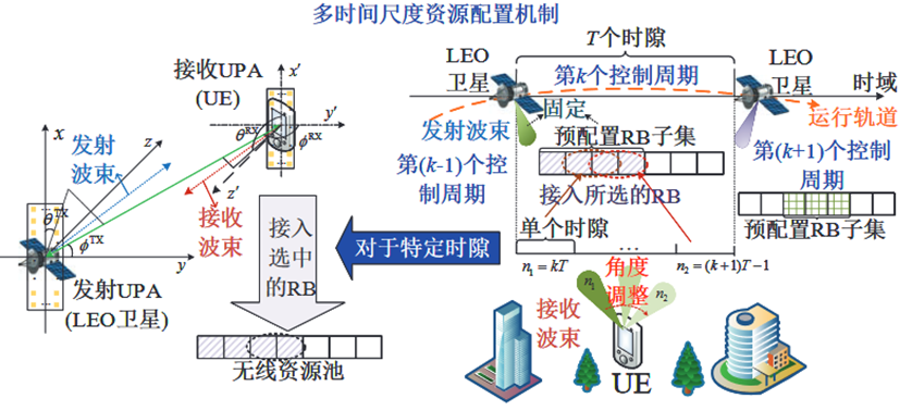 多时间尺度资源配置机制下的LEO卫星地球固定小区方案