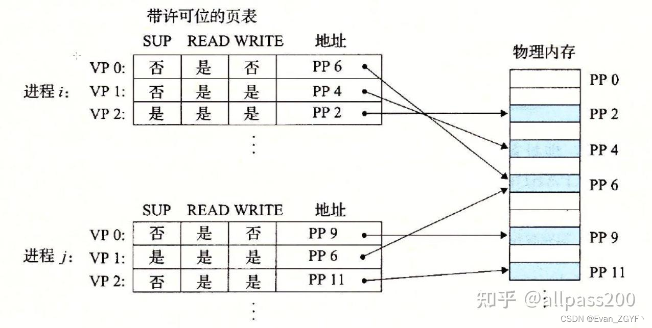 【内存管理】虚拟内存、物理内存之间的关系