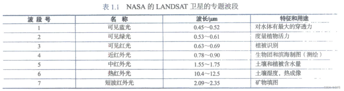 不同波段对应内容